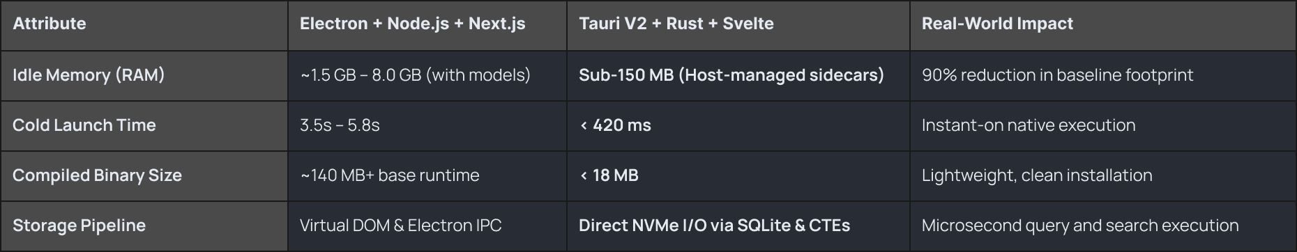 Build Comparison Metrics