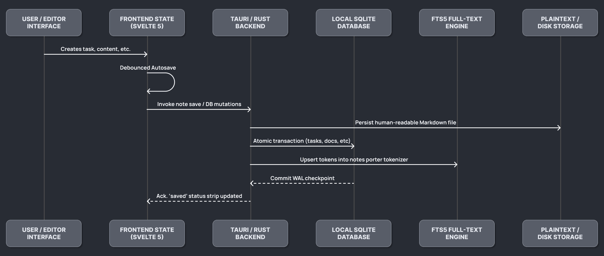 Local Data Pipeline